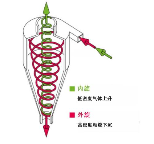 旋風(fēng)分離器原理圖